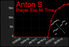 Total Graph of Anton S