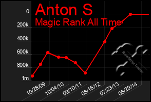 Total Graph of Anton S