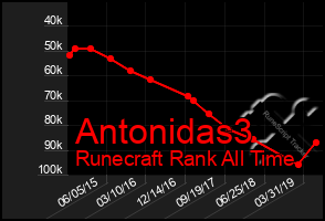 Total Graph of Antonidas3