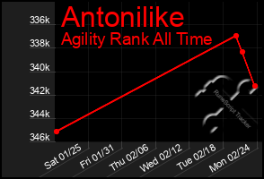 Total Graph of Antonilike