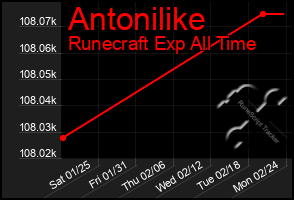 Total Graph of Antonilike