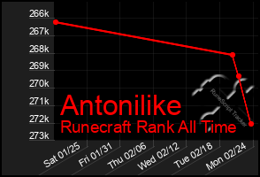 Total Graph of Antonilike