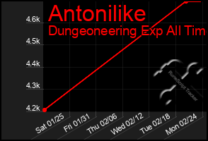 Total Graph of Antonilike