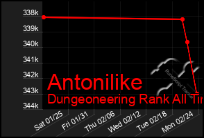 Total Graph of Antonilike