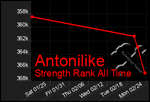Total Graph of Antonilike