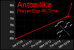 Total Graph of Antonilike