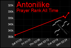 Total Graph of Antonilike