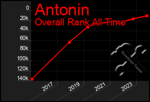 Total Graph of Antonin