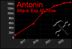 Total Graph of Antonin