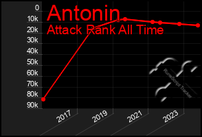 Total Graph of Antonin