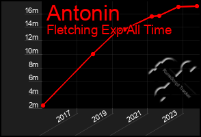 Total Graph of Antonin