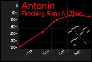 Total Graph of Antonin