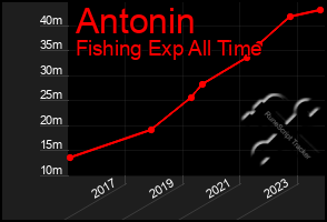 Total Graph of Antonin