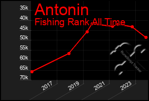 Total Graph of Antonin