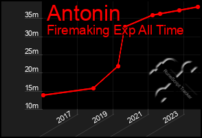 Total Graph of Antonin