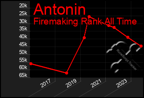 Total Graph of Antonin