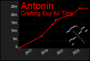 Total Graph of Antonin