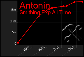 Total Graph of Antonin