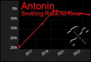 Total Graph of Antonin