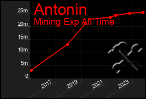 Total Graph of Antonin