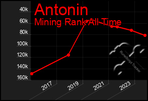 Total Graph of Antonin