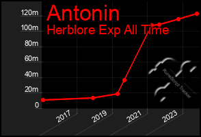 Total Graph of Antonin