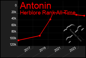 Total Graph of Antonin