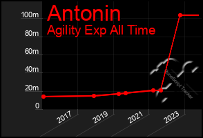 Total Graph of Antonin