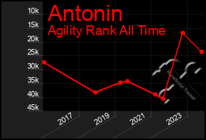 Total Graph of Antonin