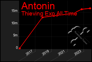 Total Graph of Antonin