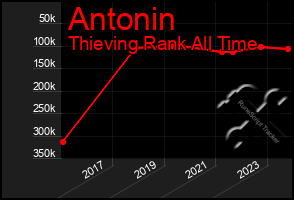 Total Graph of Antonin