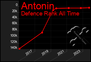 Total Graph of Antonin