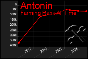 Total Graph of Antonin