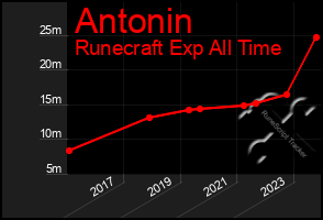 Total Graph of Antonin