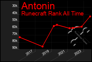 Total Graph of Antonin