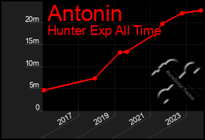 Total Graph of Antonin