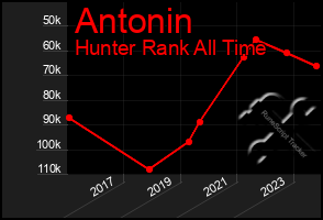 Total Graph of Antonin