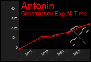 Total Graph of Antonin