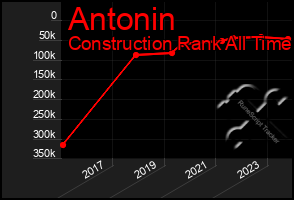 Total Graph of Antonin