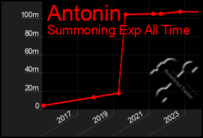 Total Graph of Antonin