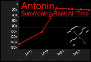 Total Graph of Antonin