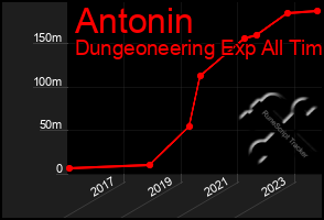 Total Graph of Antonin