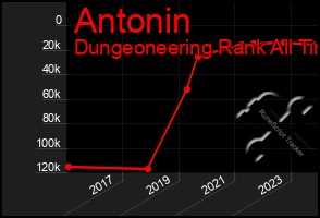 Total Graph of Antonin