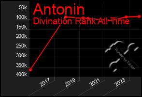 Total Graph of Antonin