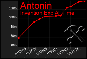 Total Graph of Antonin