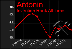 Total Graph of Antonin