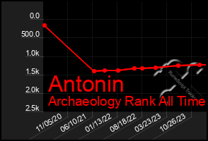 Total Graph of Antonin