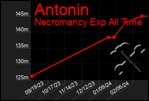 Total Graph of Antonin