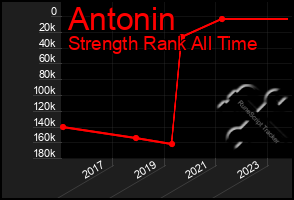 Total Graph of Antonin