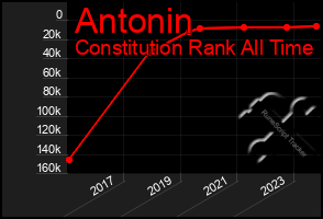 Total Graph of Antonin